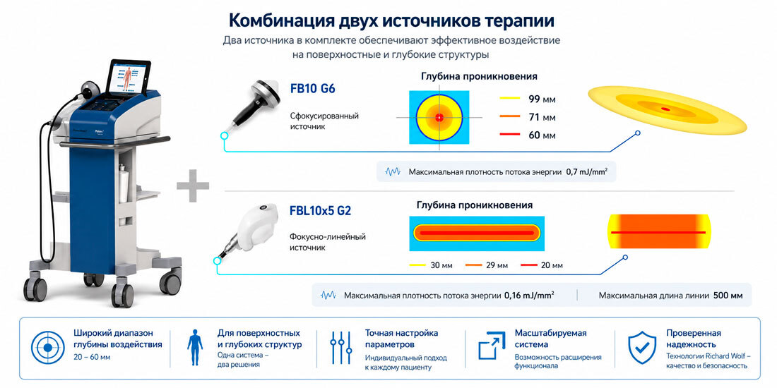 Инфографика источников терапии PiezoWave&sup2; MultiUse 60