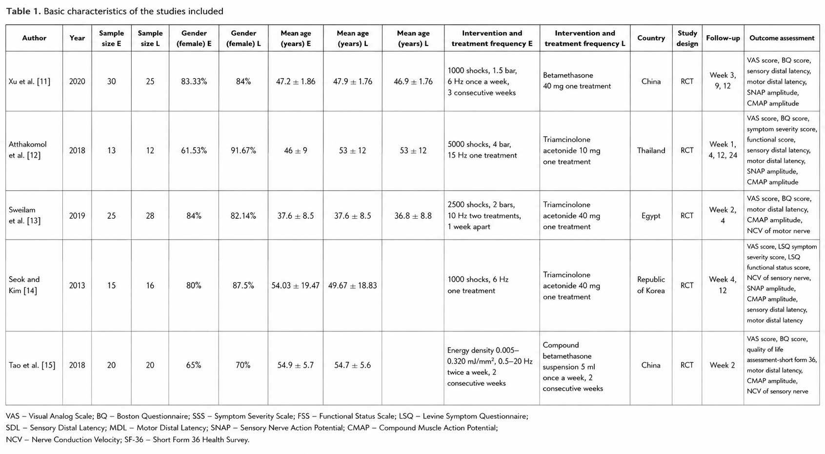 Table 1. Basic characteristics of the studies included